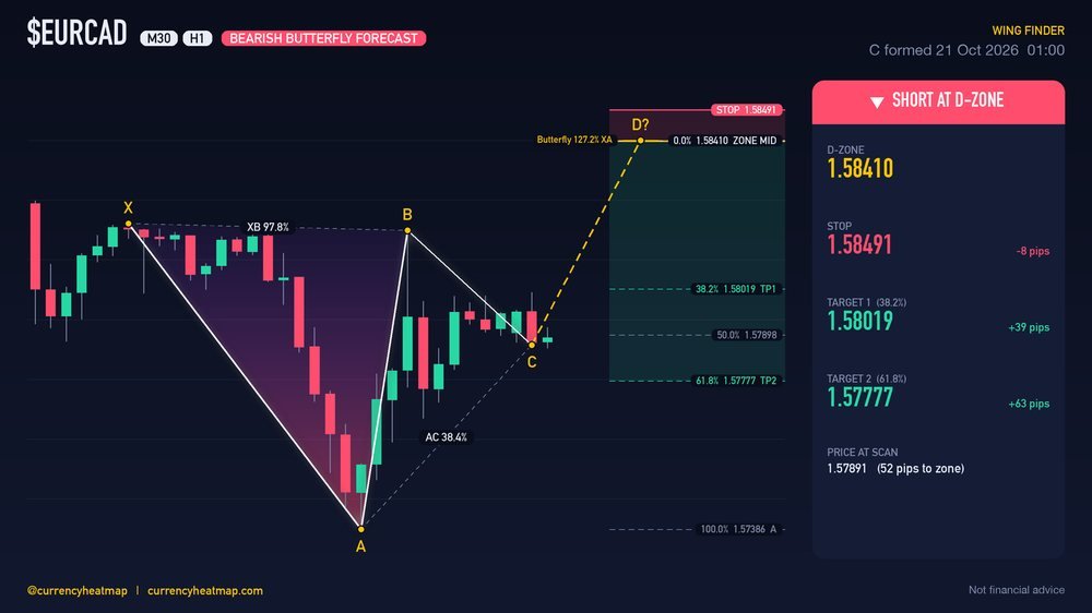 EURCAD H1 Bearish chart map