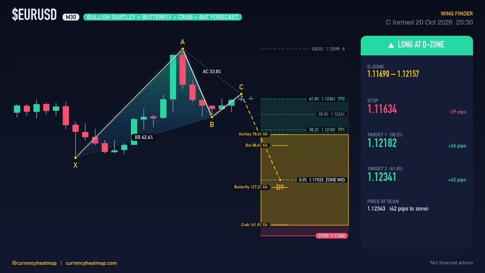 EURUSD M30 Bullish chart map
