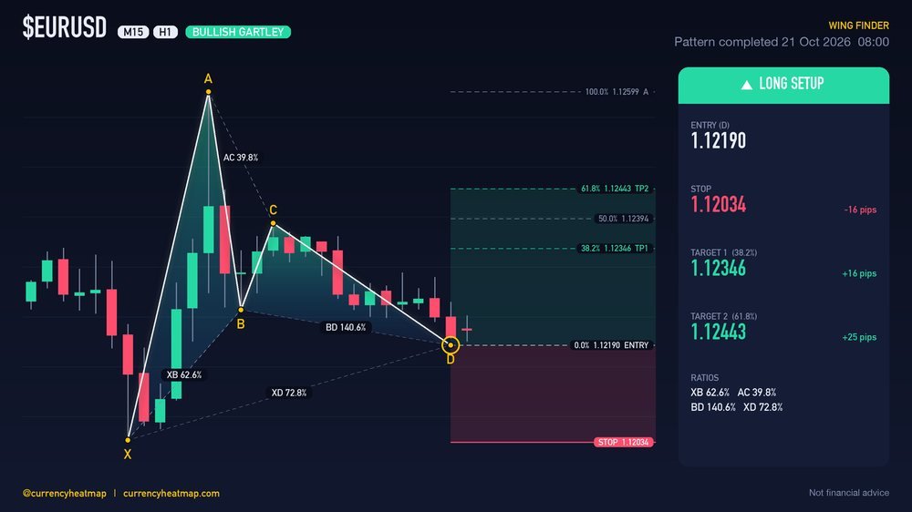 EURUSD H1 Bullish chart map