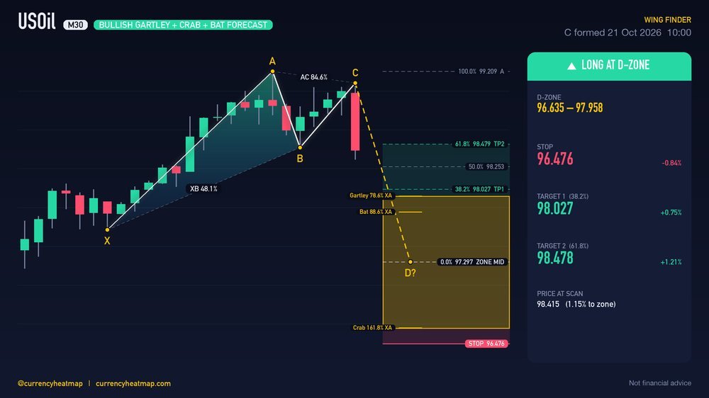 USOil M30 Bullish chart map