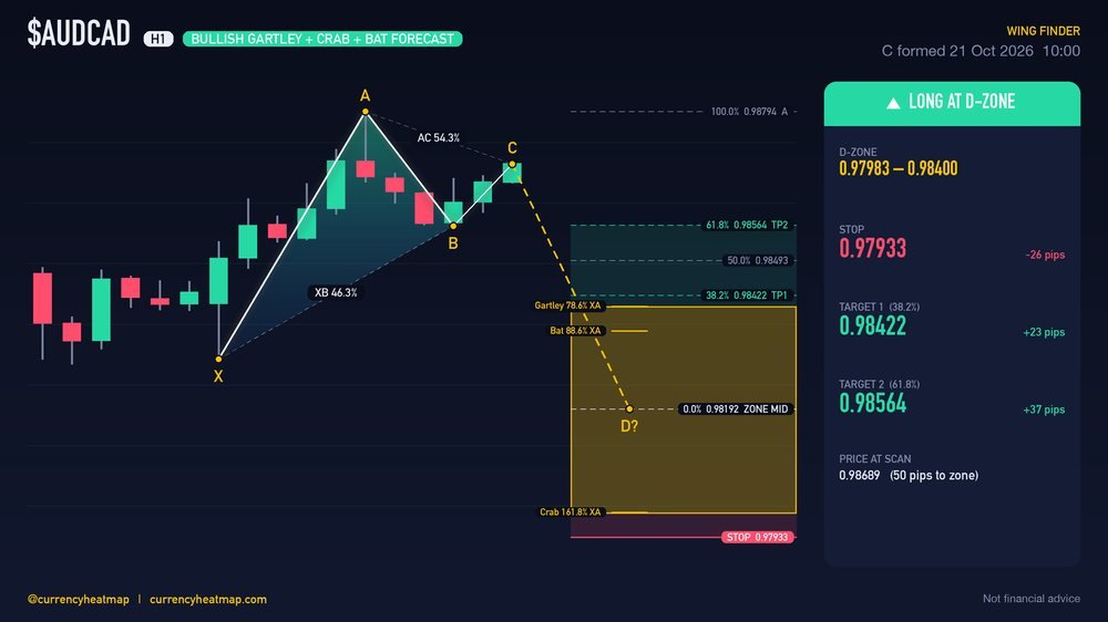 AUDCAD H1 Bullish chart map