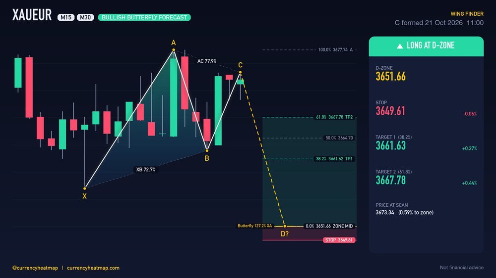 XAUEUR M30 Bullish chart map