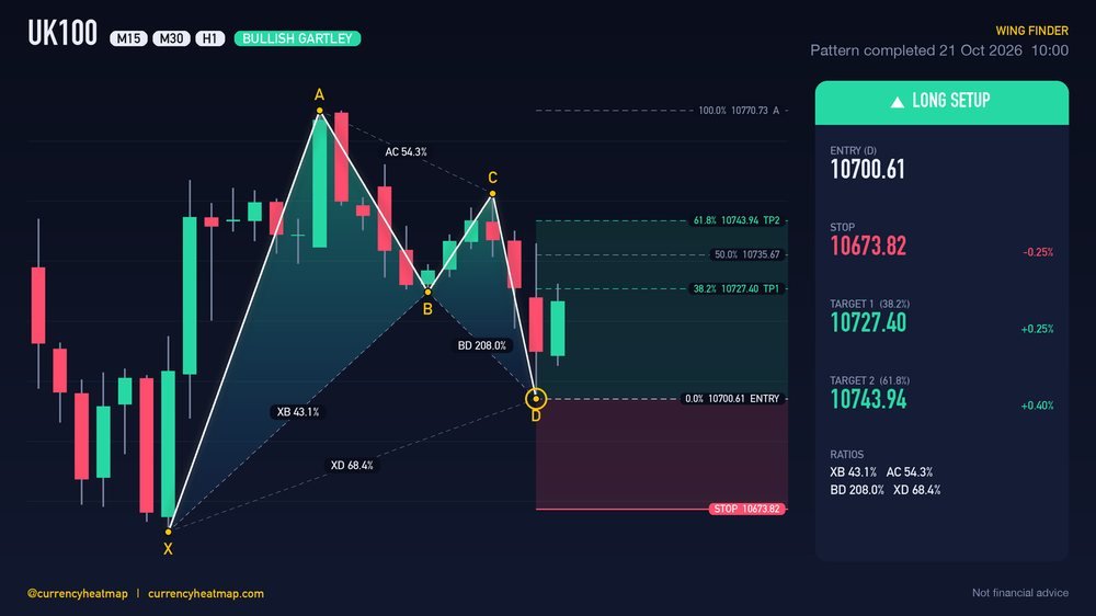 UK100 H1 Bullish chart map