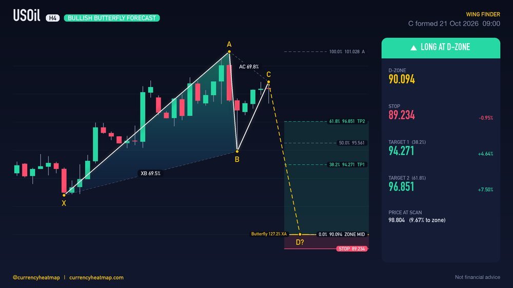 USOil H4 Bullish chart map