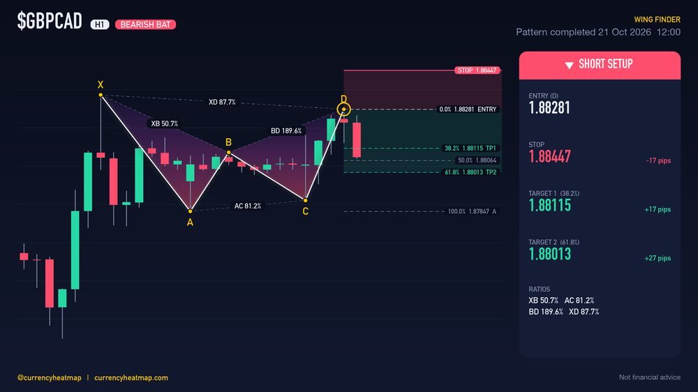 GBPCAD H1 Bearish chart map