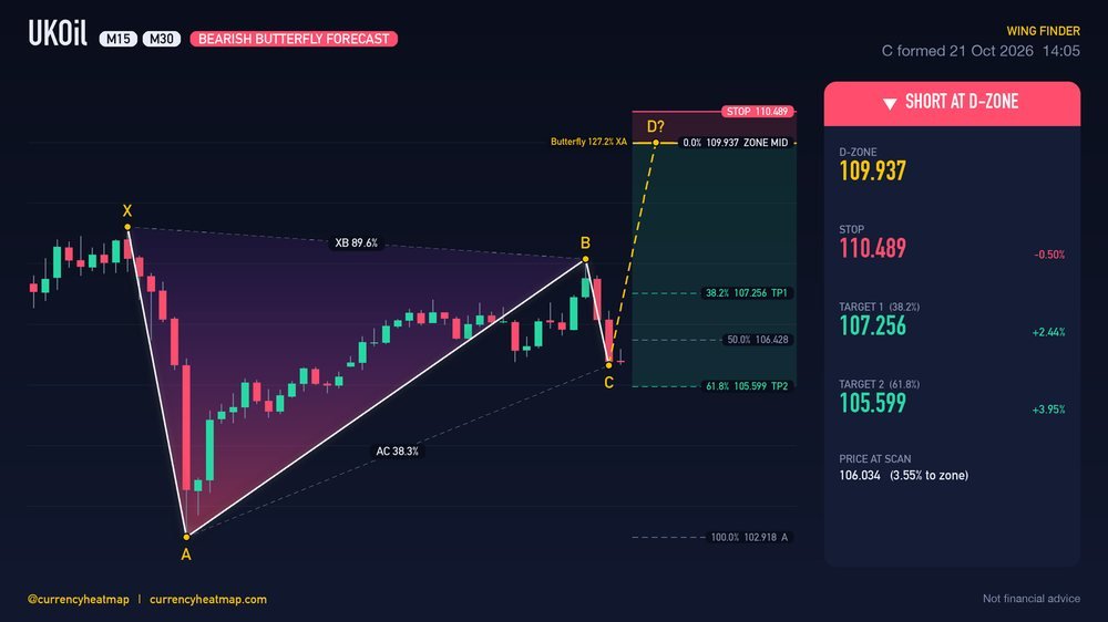 UKOil M30 Bearish chart map