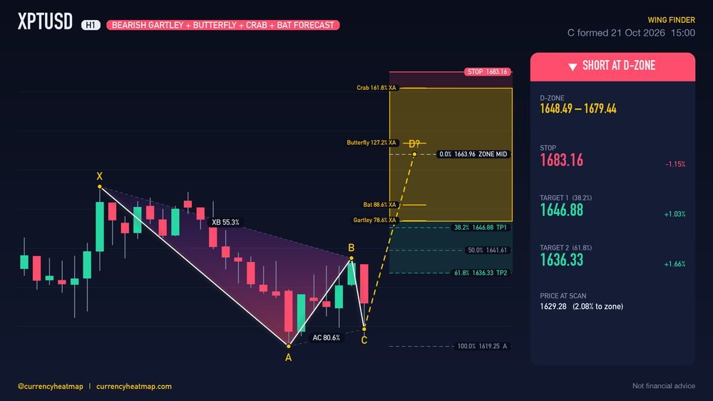 XPTUSD H1 Bearish chart map