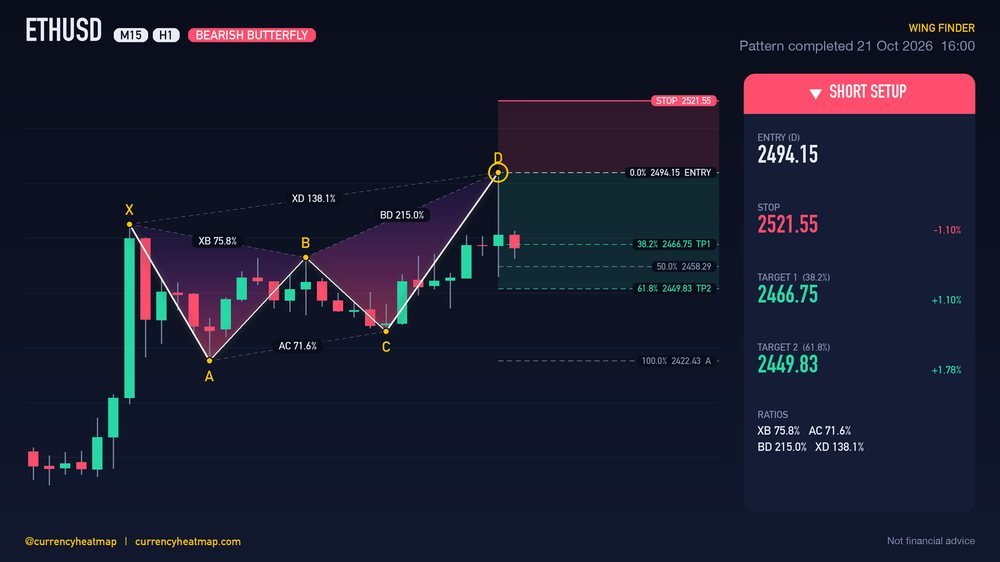 ETHUSD H1 Bearish chart map