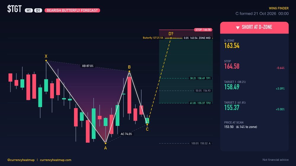 TGT D1 Bearish chart map
