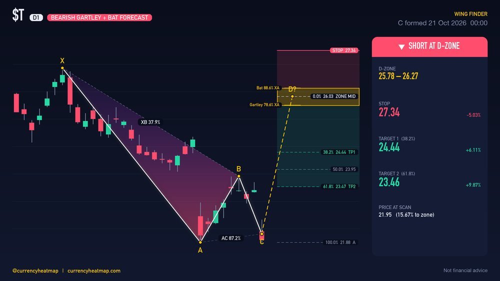 T D1 Bearish chart map