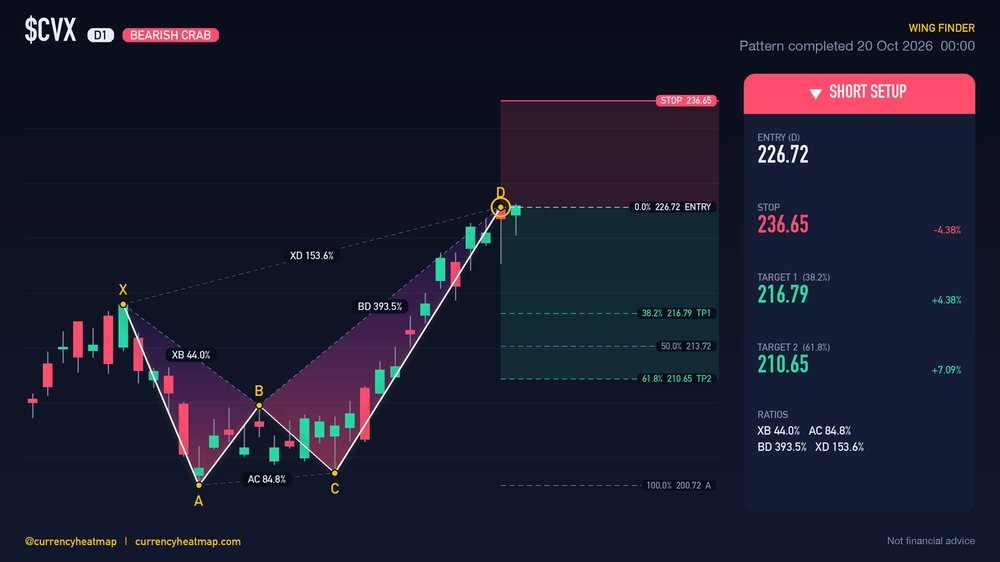 CVX D1 Bearish chart map