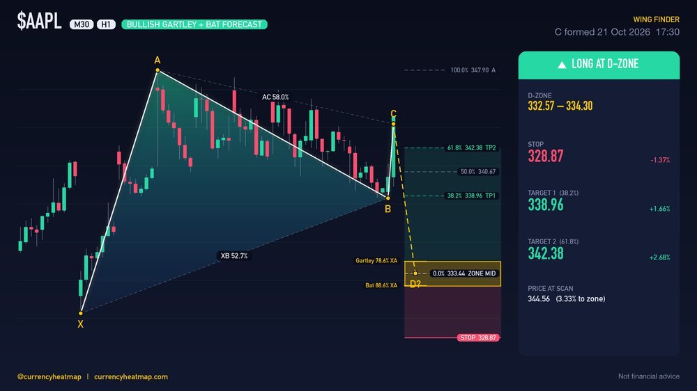 AAPL H1 Bullish chart map