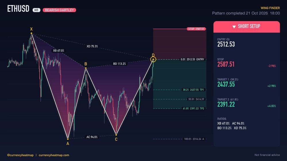ETHUSD H1 Bearish chart map
