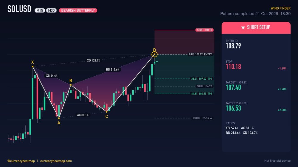 SOLUSD M30 Bearish chart map