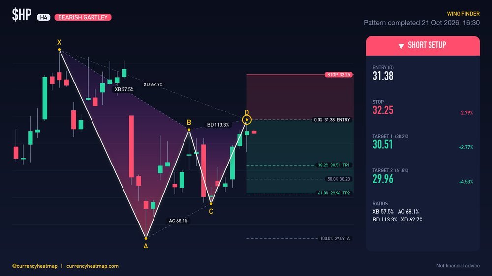 HP H4 Bearish chart map