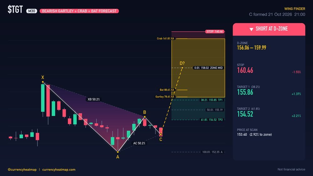 TGT M30 Bearish chart map
