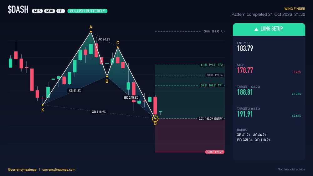 DASH H1 Bullish chart map