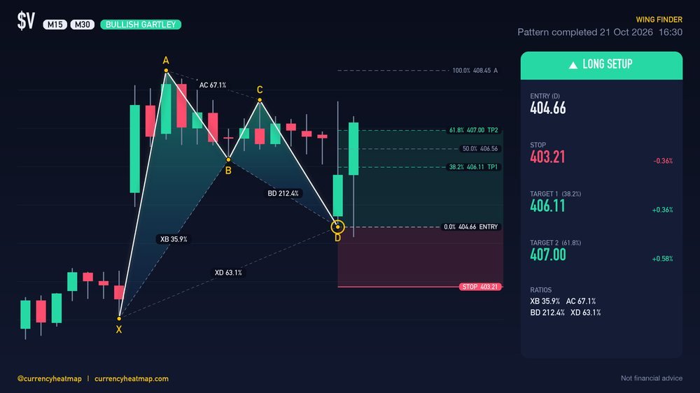 V M30 Bullish chart map