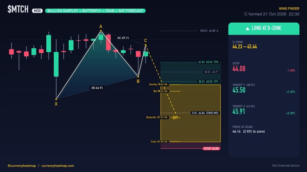 MTCH M30 Bullish chart map