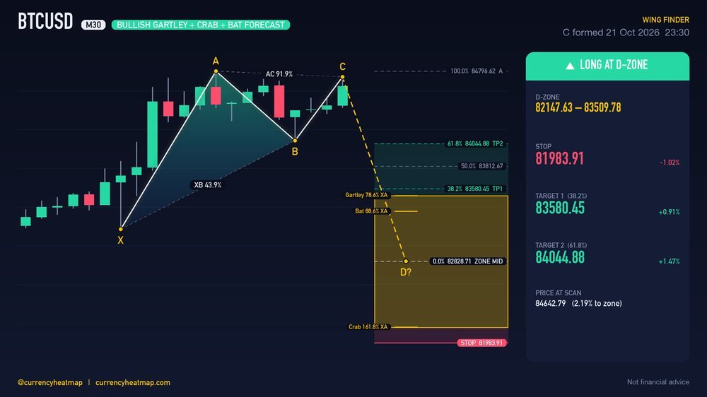 Original BTCUSD M30 long chart map, with entry, stop and targets