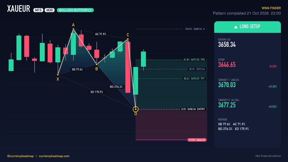 XAUEUR M30 Bullish chart map