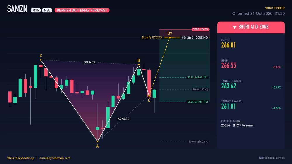 AMZN M30 Bearish chart map