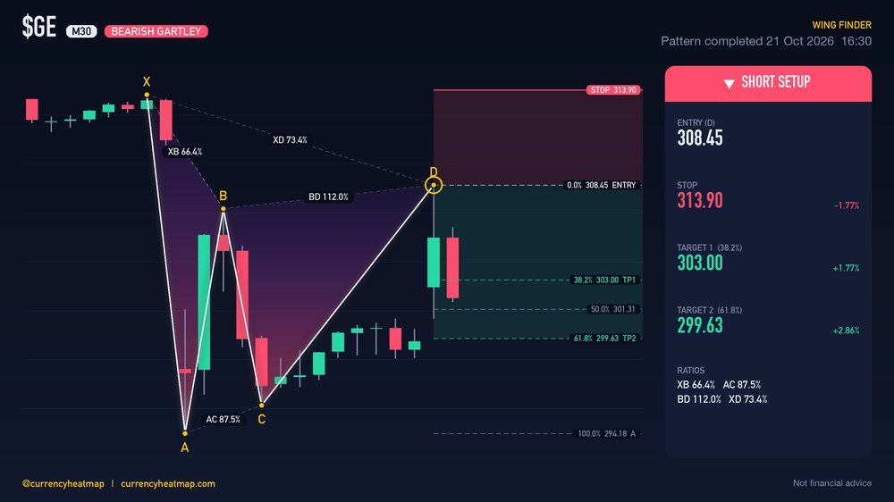GE M30 Bearish chart map