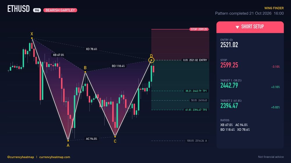ETHUSD H4 Bearish chart map