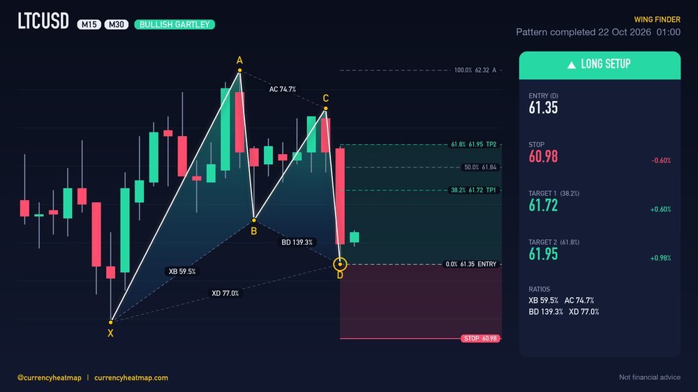 Original LTCUSD M30 long chart map, with entry, stop and targets
