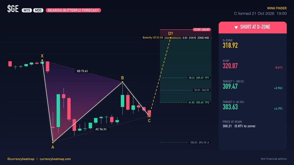 GE M30 Bearish chart map