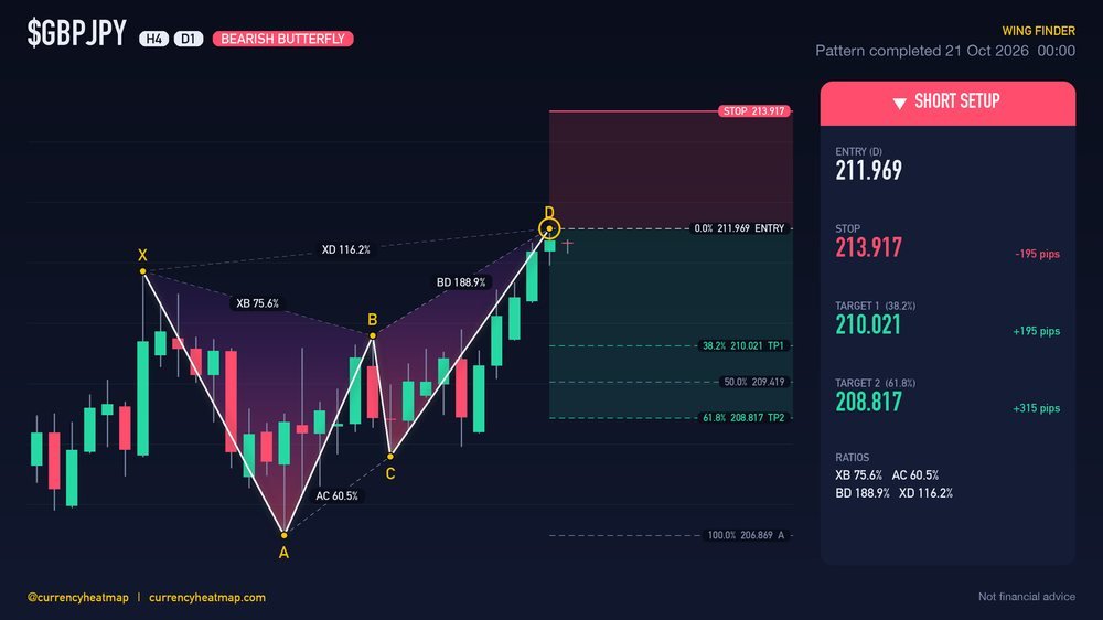 GBPJPY D1 Bearish chart map