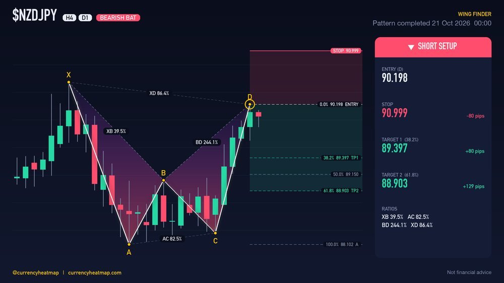 NZDJPY D1 Bearish chart map