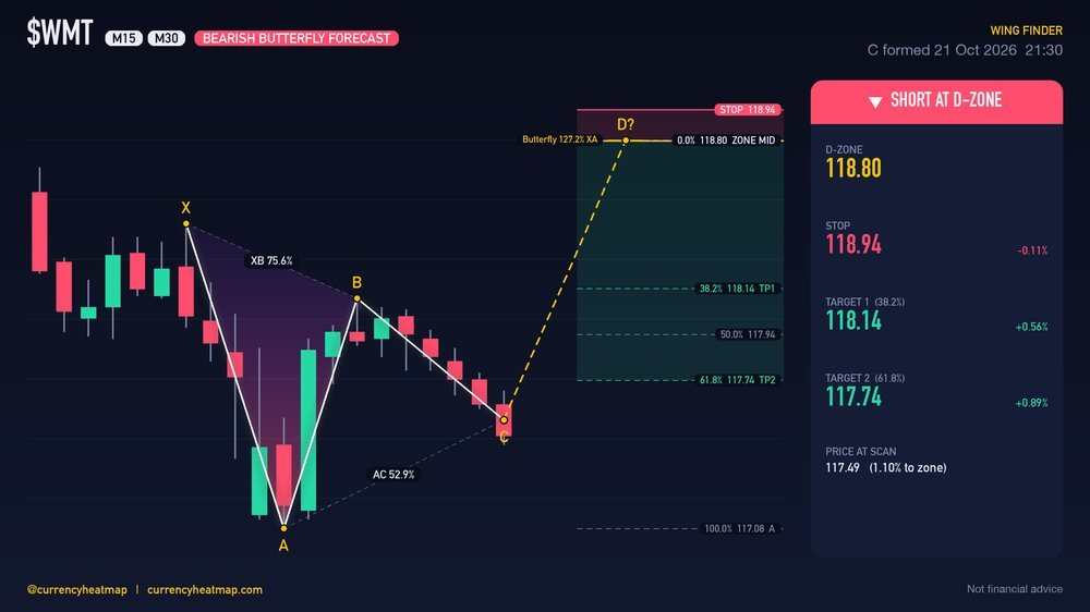 WMT M30 Bearish chart map