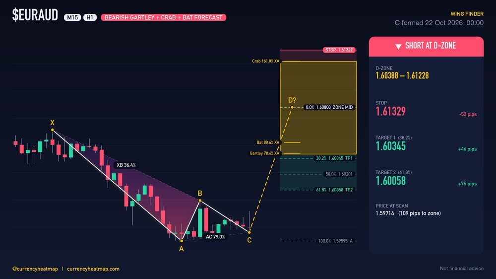 EURAUD H1 Bearish chart map
