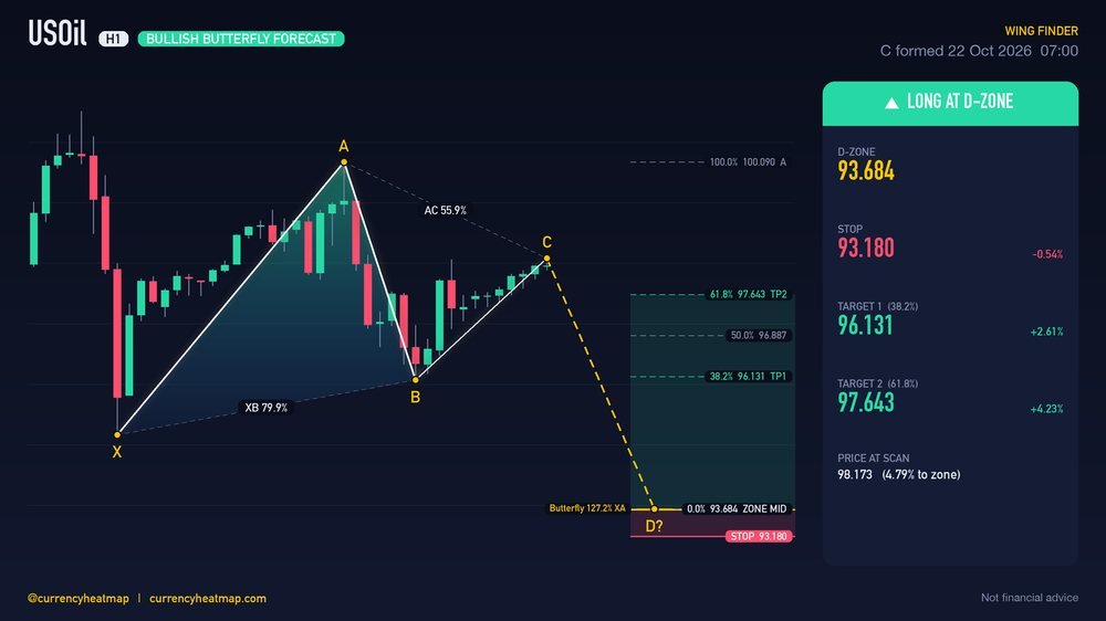 USOil H1 Bullish chart map
