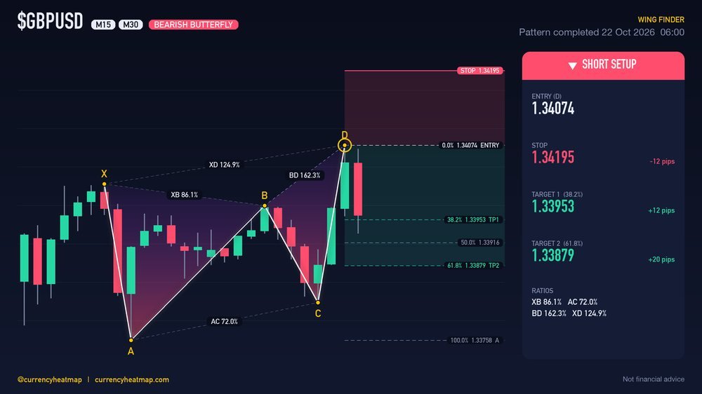 GBPUSD M30 Bearish chart map