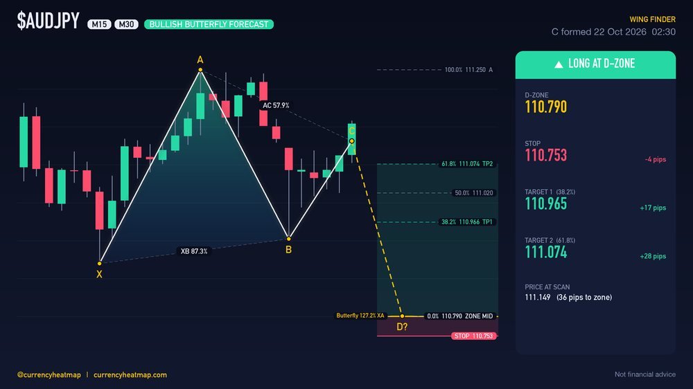 AUDJPY M30 Bullish chart map