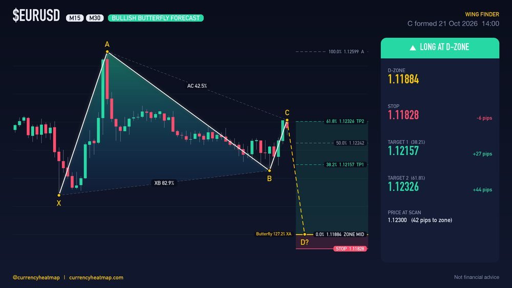 EURUSD M30 Bullish chart map