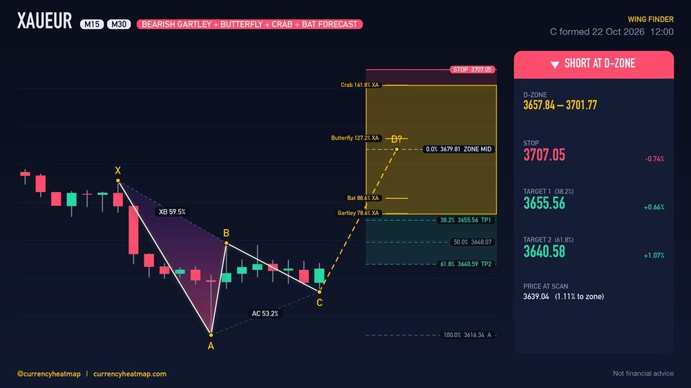 Original XAUEUR M30 short chart map, with entry, stop and targets