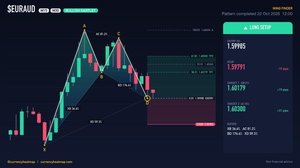 EURAUD M30 Bullish chart map