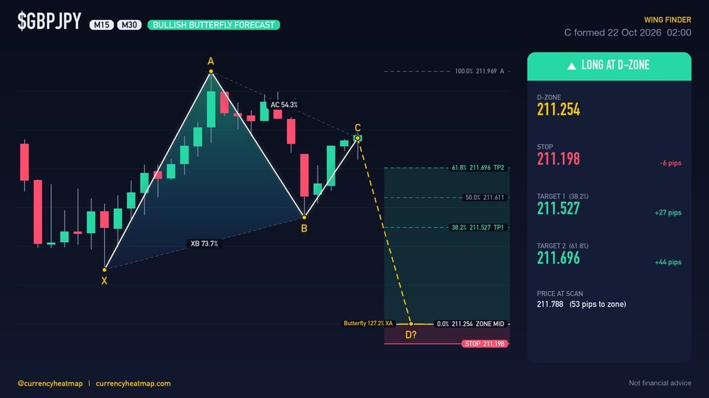 GBPJPY M30 Bullish chart map