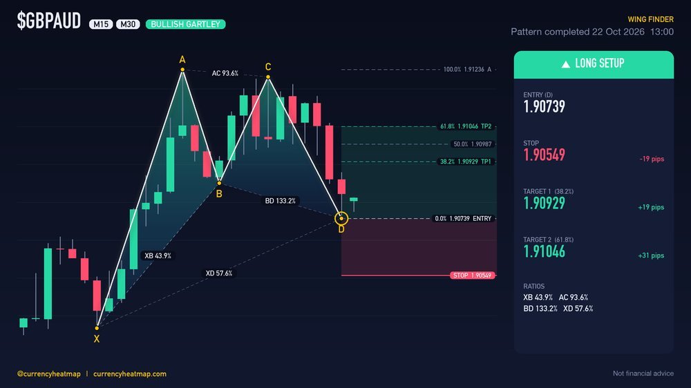 GBPAUD M30 Bullish chart map
