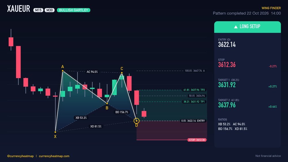 XAUEUR M30 Bullish chart map