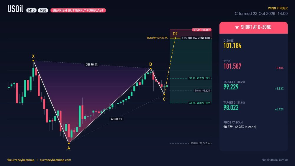 USOil M30 Bearish chart map
