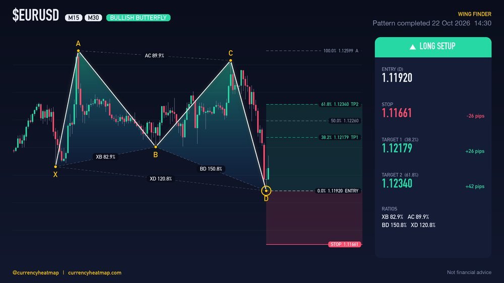 EURUSD M30 Bullish chart map