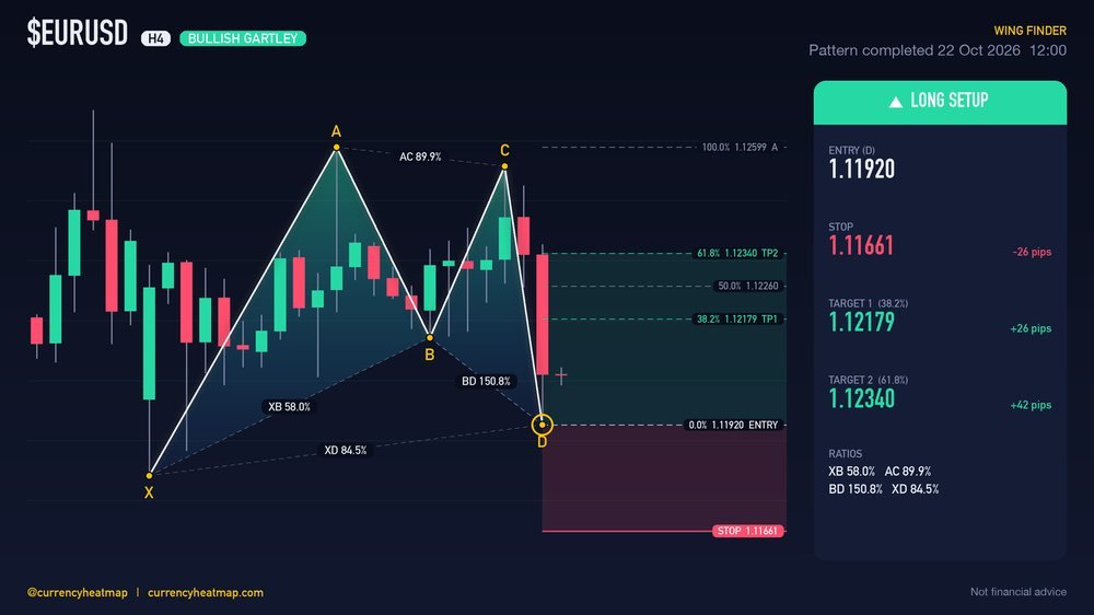EURUSD H4 Bullish chart map