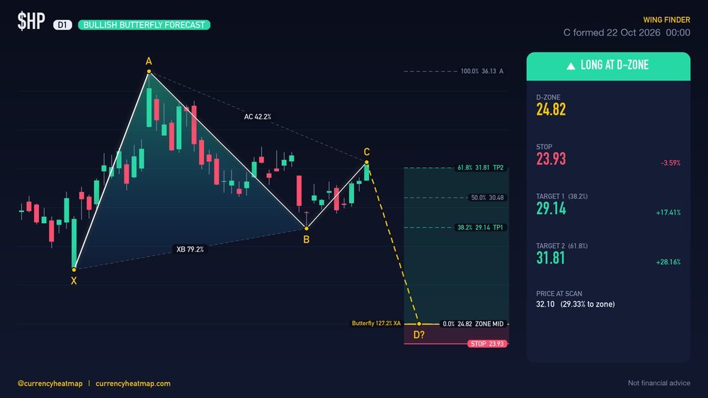 HP D1 Bullish chart map