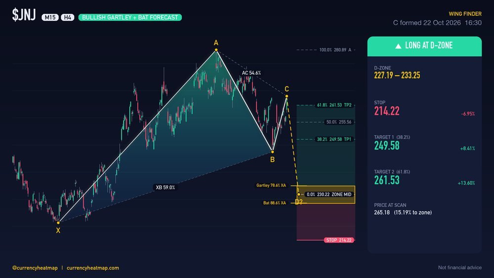 JNJ H4 Bullish chart map