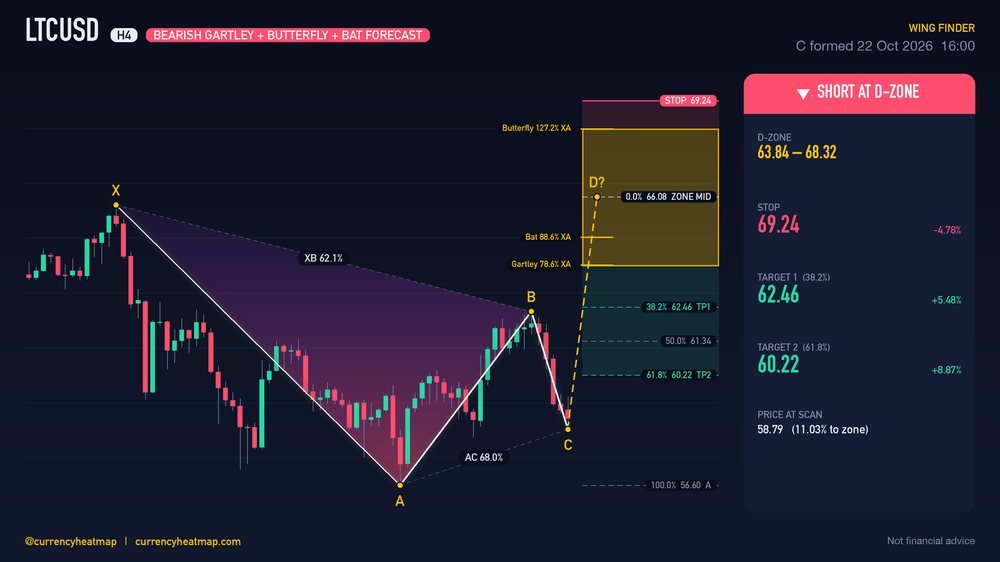 Original LTCUSD H4 short chart map, with entry, stop and targets