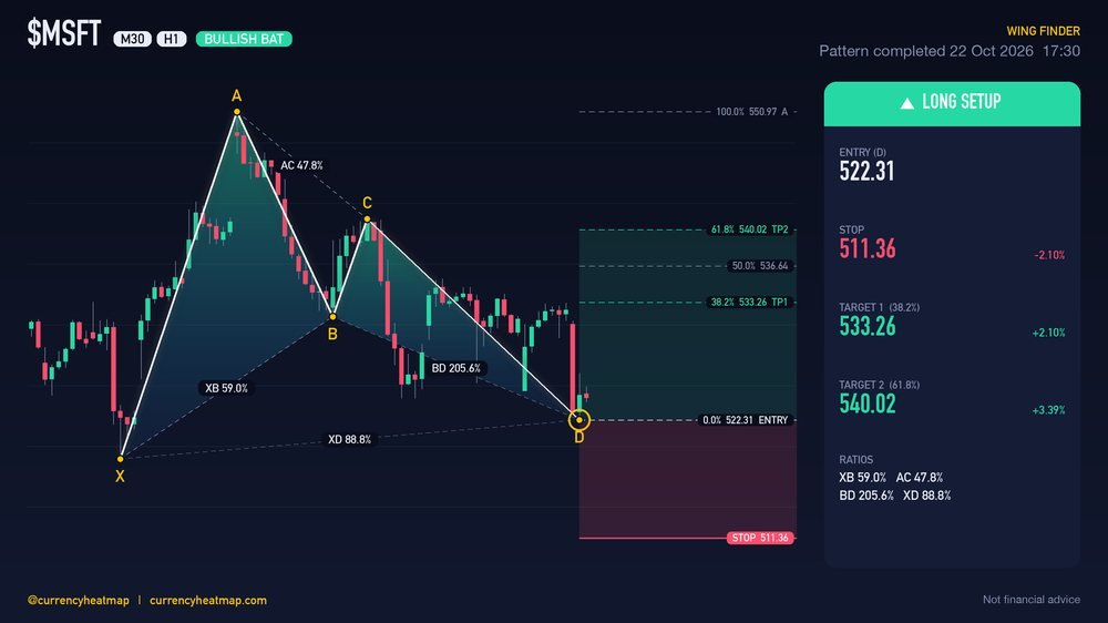 MSFT H1 Bullish chart map